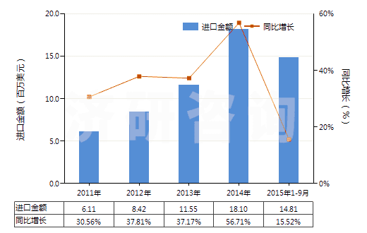 2011-2015年9月中國(guó)可確定用于造口術(shù)的用具(HS30069100)進(jìn)口總額及增速統(tǒng)計(jì)